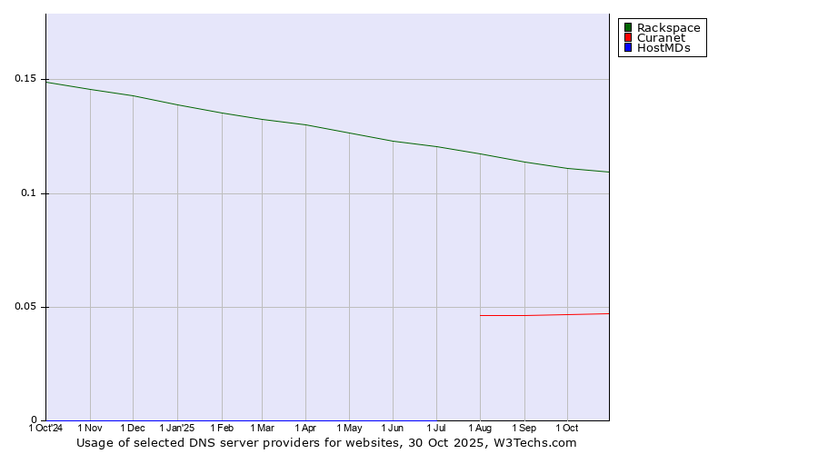 Historical trends in the usage of Rackspace vs. Curanet vs. HostMDs