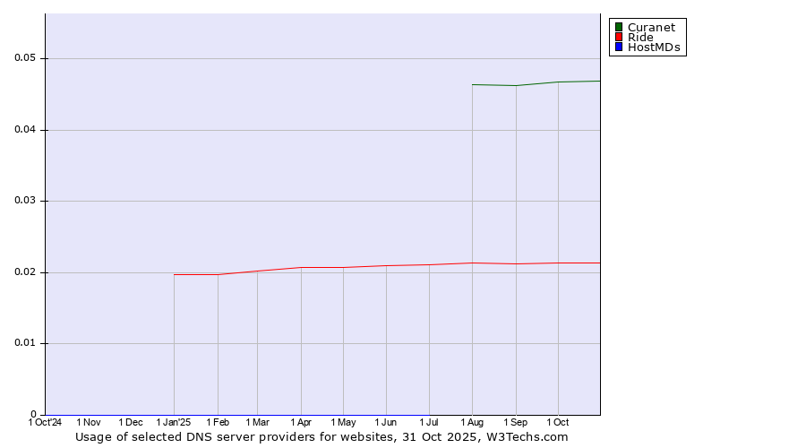 Historical trends in the usage of Curanet vs. Ride vs. HostMDs