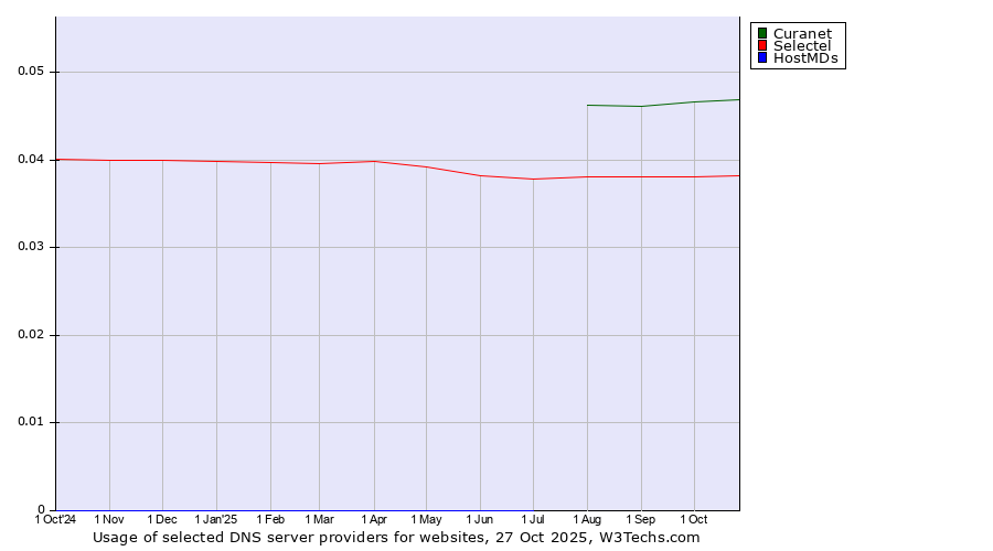 Historical trends in the usage of Curanet vs. Selectel vs. HostMDs