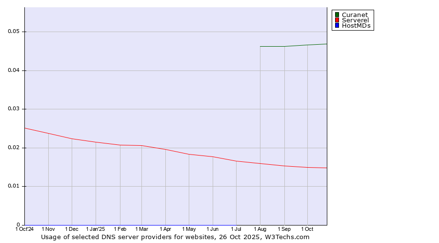 Historical trends in the usage of Curanet vs. Serverel vs. HostMDs