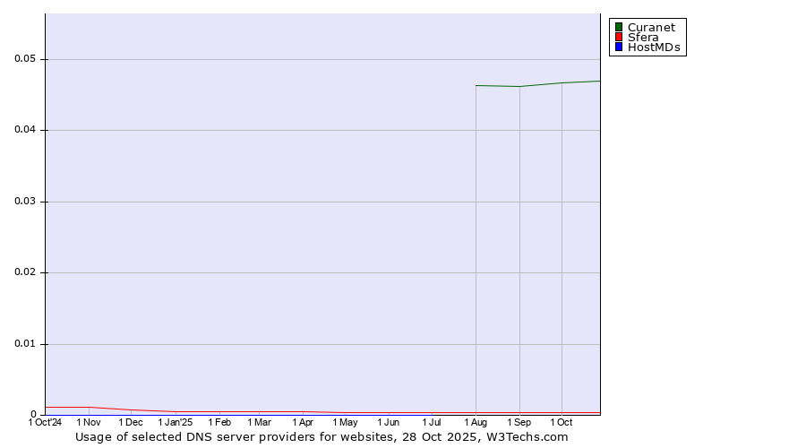 Historical trends in the usage of Curanet vs. Sfera vs. HostMDs