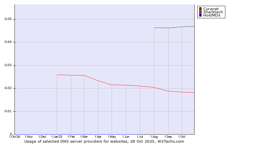 Historical trends in the usage of Curanet vs. Sharktech vs. HostMDs