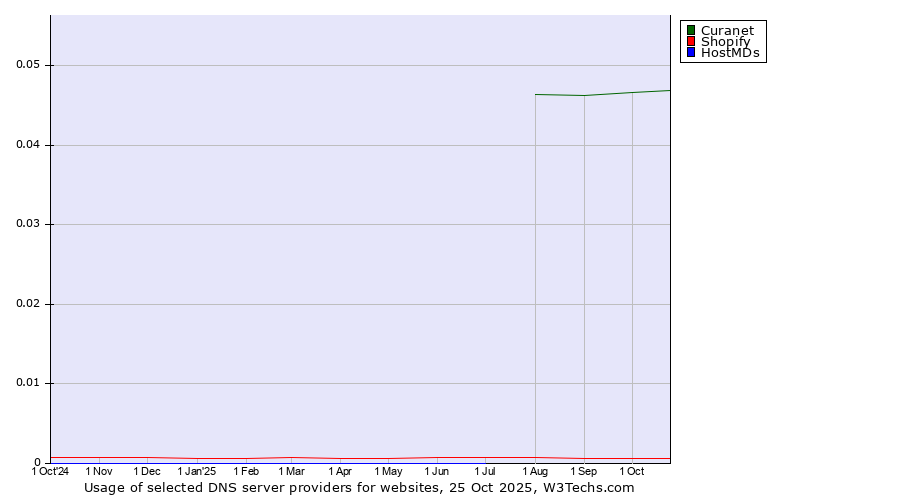 Historical trends in the usage of Curanet vs. Shopify vs. HostMDs