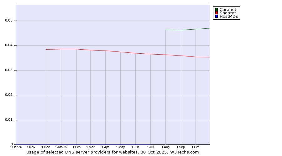 Historical trends in the usage of Curanet vs. Shoptet vs. HostMDs