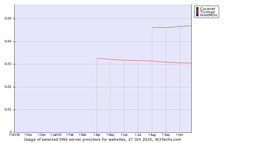 Historical trends in the usage of Curanet vs. Ticimax vs. HostMDs