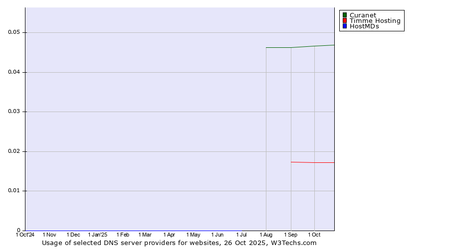 Historical trends in the usage of Curanet vs. Timme Hosting vs. HostMDs