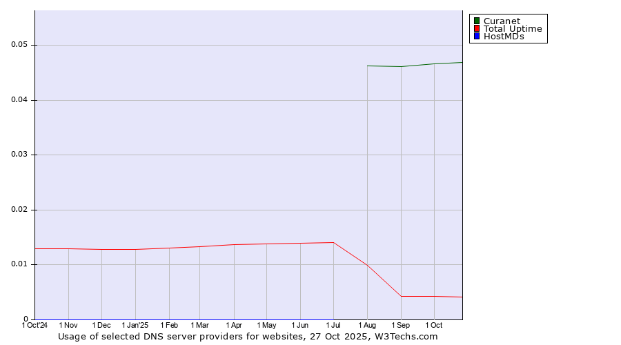 Historical trends in the usage of Curanet vs. Total Uptime vs. HostMDs