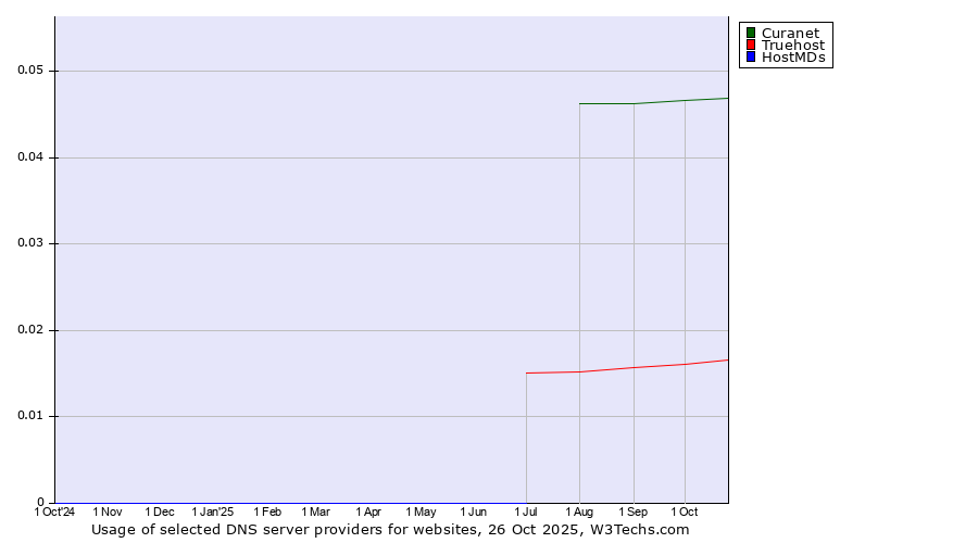 Historical trends in the usage of Curanet vs. Truehost vs. HostMDs