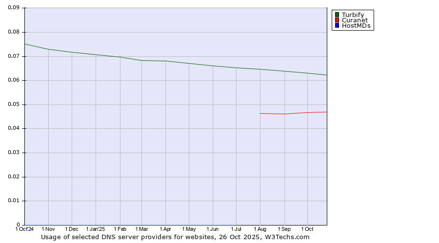 Historical trends in the usage of Turbify vs. Curanet vs. HostMDs