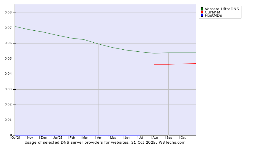 Historical trends in the usage of Vercara UltraDNS vs. Curanet vs. HostMDs