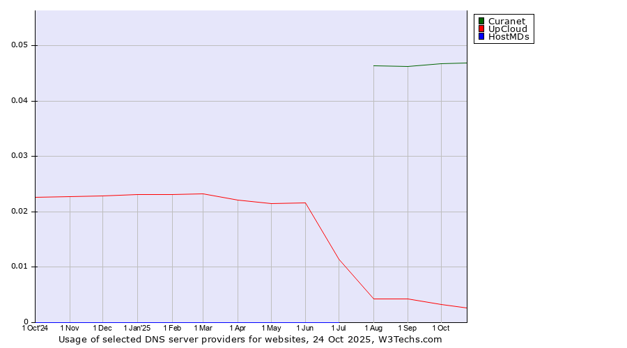 Historical trends in the usage of Curanet vs. UpCloud vs. HostMDs
