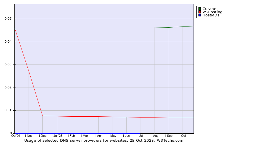 Historical trends in the usage of Curanet vs. VSHosting vs. HostMDs