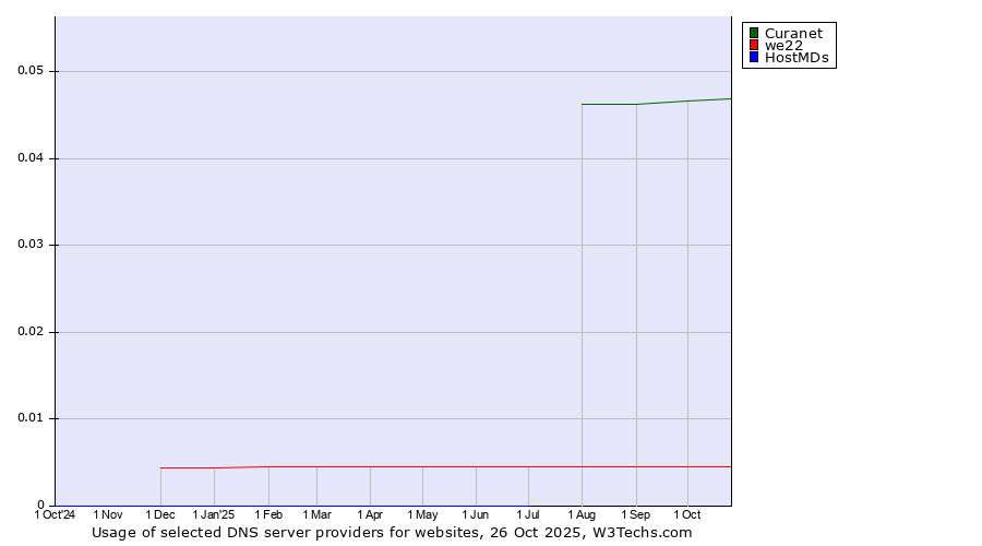 Historical trends in the usage of Curanet vs. we22 vs. HostMDs