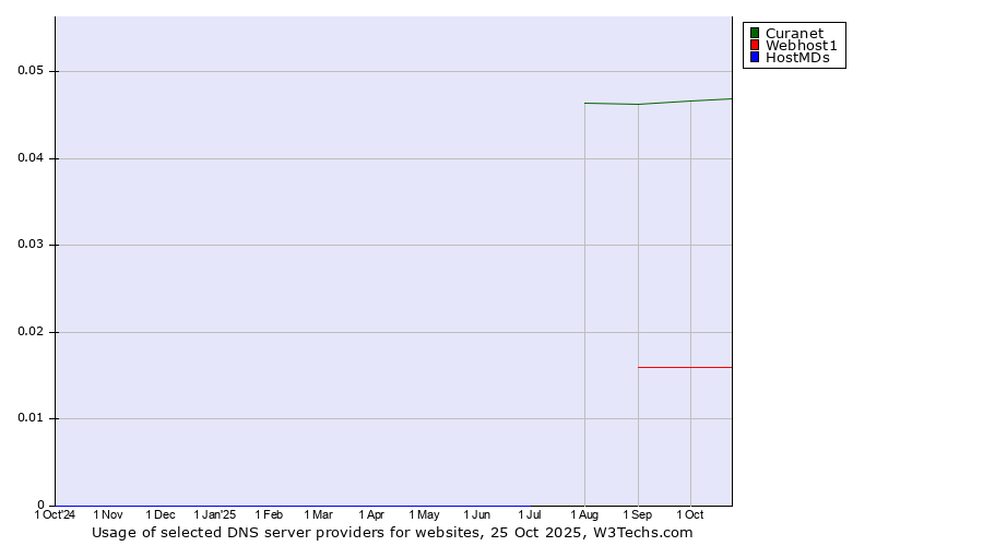 Historical trends in the usage of Curanet vs. Webhost1 vs. HostMDs