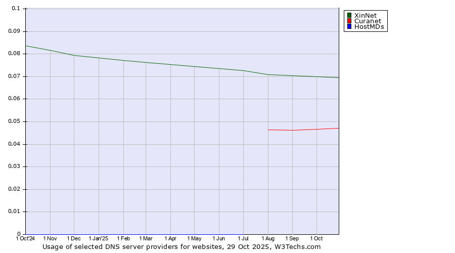 Historical trends in the usage of XinNet vs. Curanet vs. HostMDs