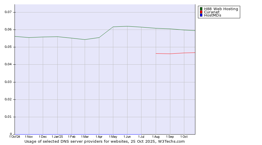 Historical trends in the usage of H88 Web Hosting vs. Curanet vs. HostMDs