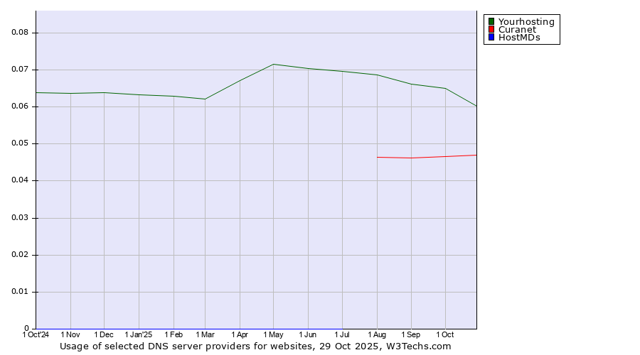 Historical trends in the usage of Yourhosting vs. Curanet vs. HostMDs
