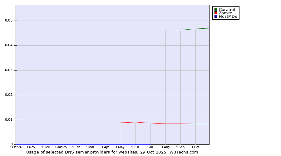 Historical trends in the usage of Curanet vs. Zomro vs. HostMDs