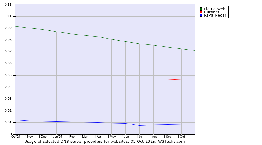 Historical trends in the usage of Liquid Web vs. Curanet vs. Raya Negar
