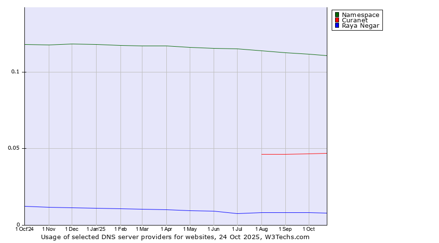 Historical trends in the usage of Namespace vs. Curanet vs. Raya Negar