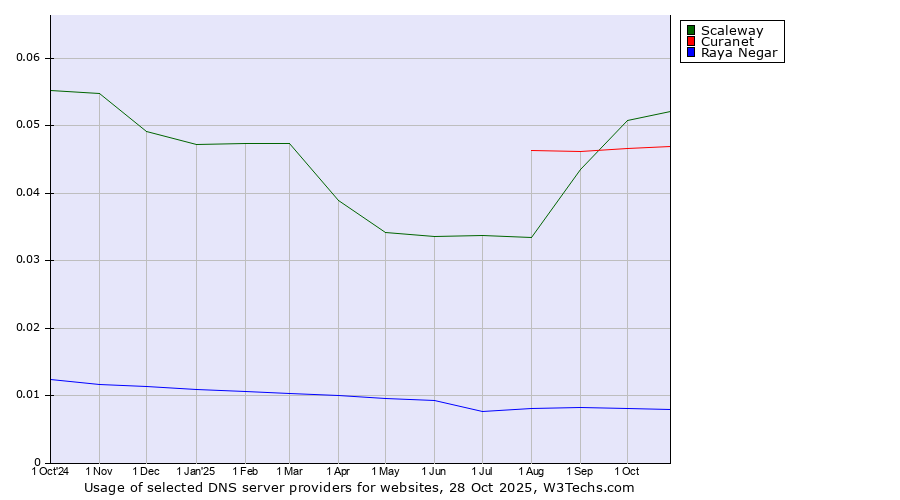 Historical trends in the usage of Scaleway vs. Curanet vs. Raya Negar
