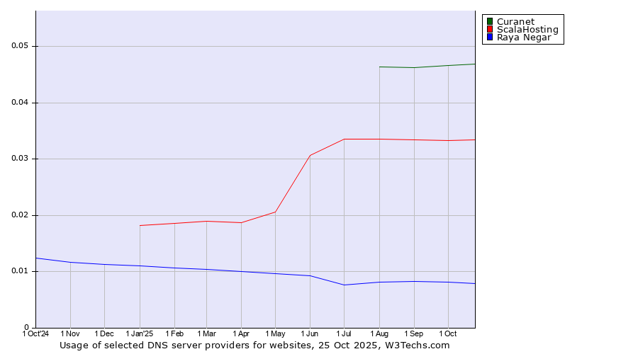 Historical trends in the usage of Curanet vs. ScalaHosting vs. Raya Negar