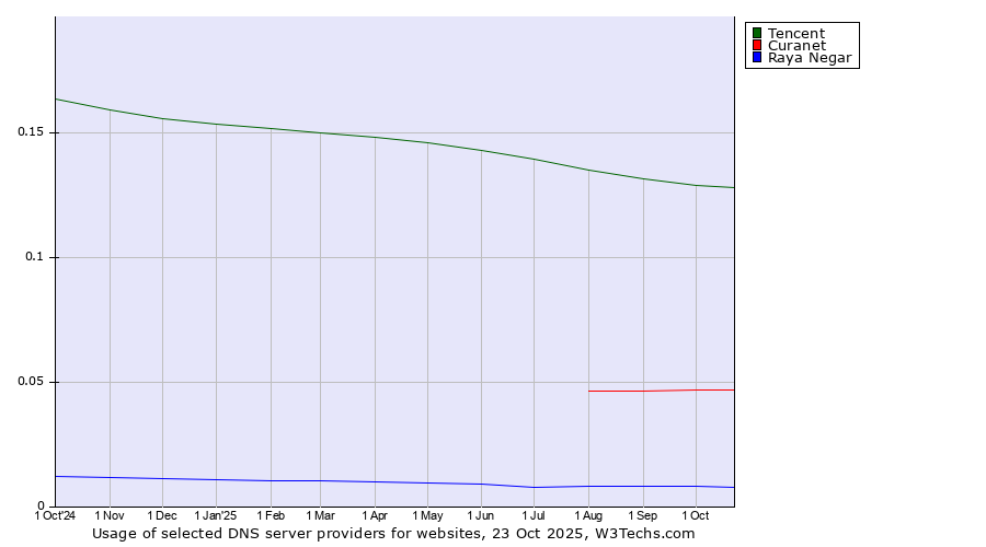 Historical trends in the usage of Tencent vs. Curanet vs. Raya Negar