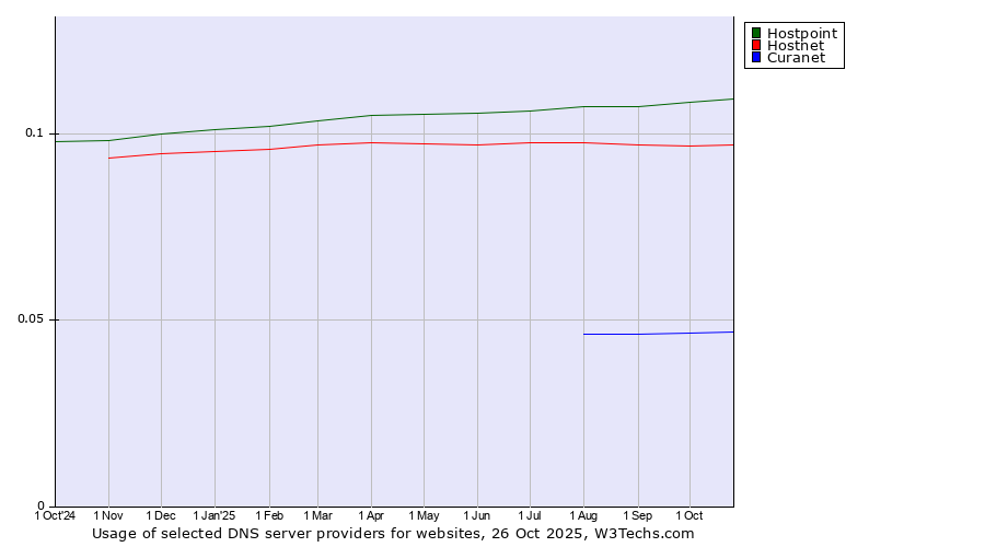 Historical trends in the usage of Hostpoint vs. Hostnet vs. Curanet