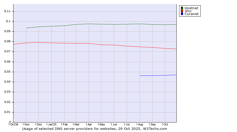 Historical trends in the usage of Hostnet vs. Jino vs. Curanet