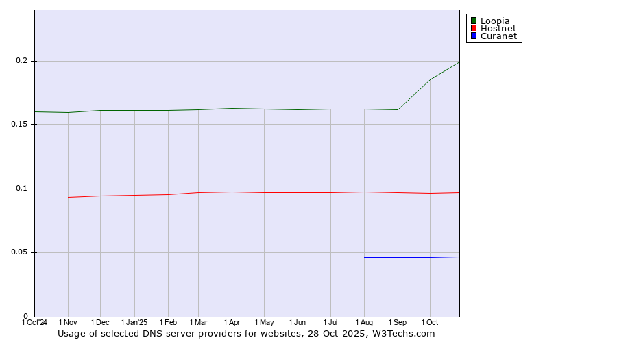 Historical trends in the usage of Loopia vs. Hostnet vs. Curanet