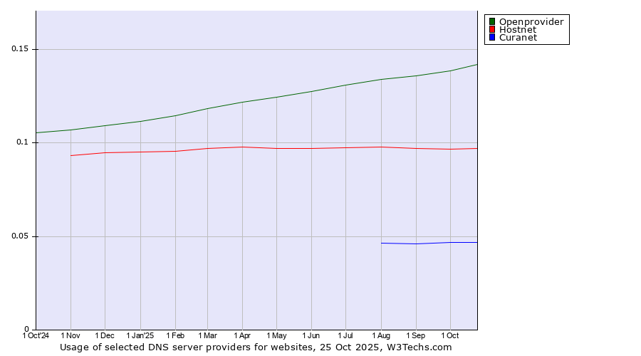Historical trends in the usage of Openprovider vs. Hostnet vs. Curanet