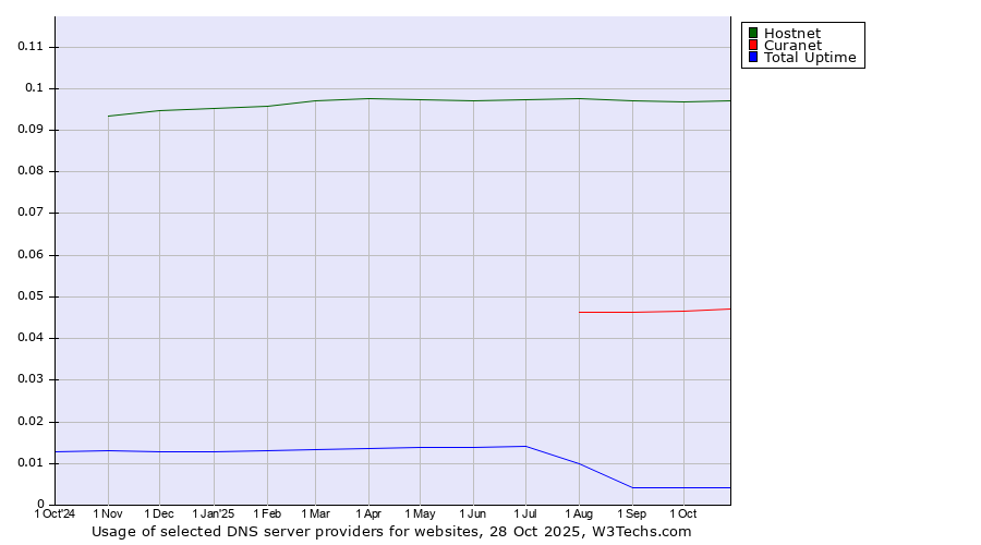 Historical trends in the usage of Hostnet vs. Curanet vs. Total Uptime