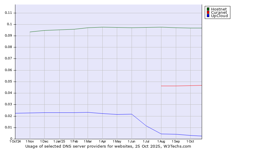 Historical trends in the usage of Hostnet vs. Curanet vs. UpCloud