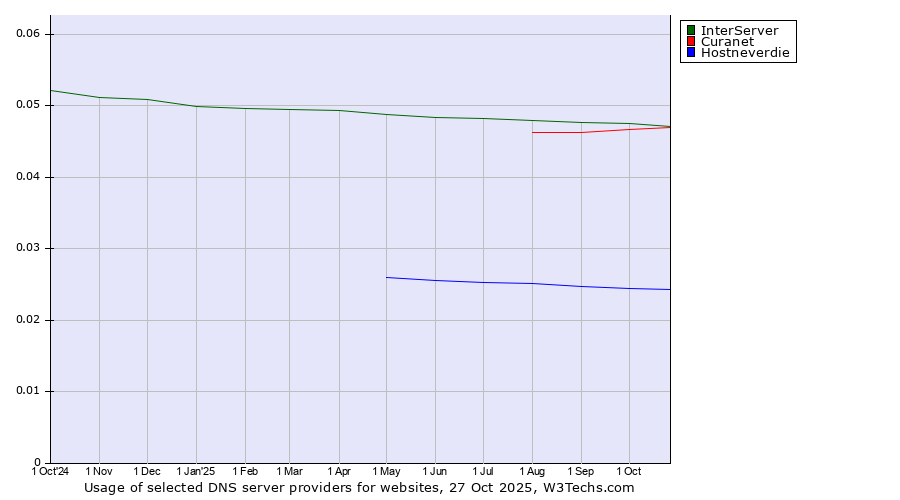 Historical trends in the usage of InterServer vs. Curanet vs. Hostneverdie
