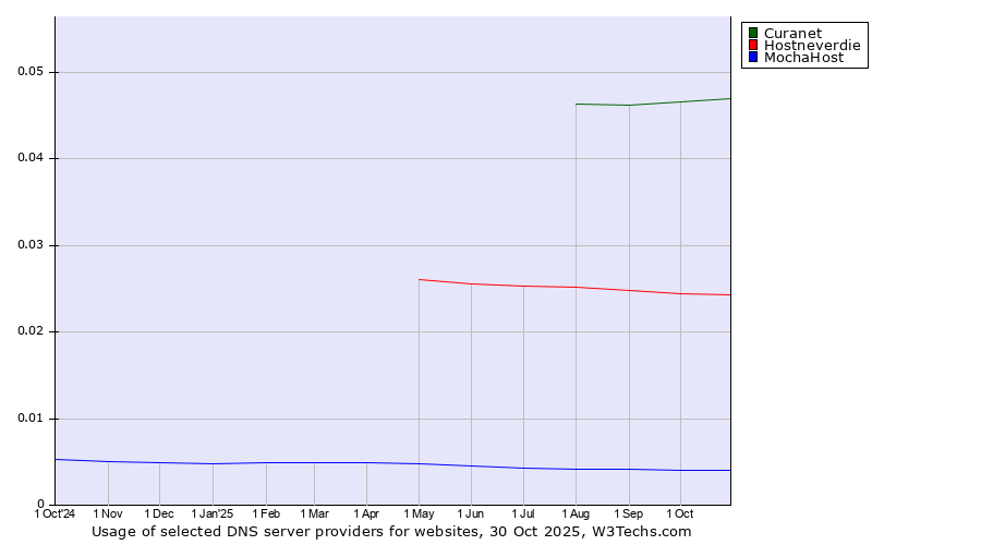 Historical trends in the usage of Curanet vs. Hostneverdie vs. MochaHost
