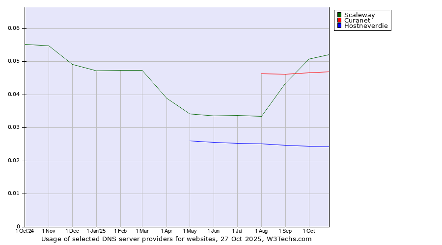 Historical trends in the usage of Scaleway vs. Curanet vs. Hostneverdie