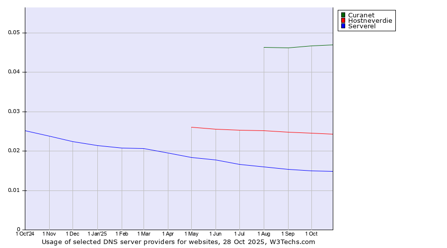 Historical trends in the usage of Curanet vs. Hostneverdie vs. Serverel