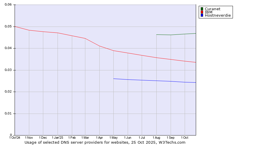 Historical trends in the usage of Curanet vs. IBM vs. Hostneverdie