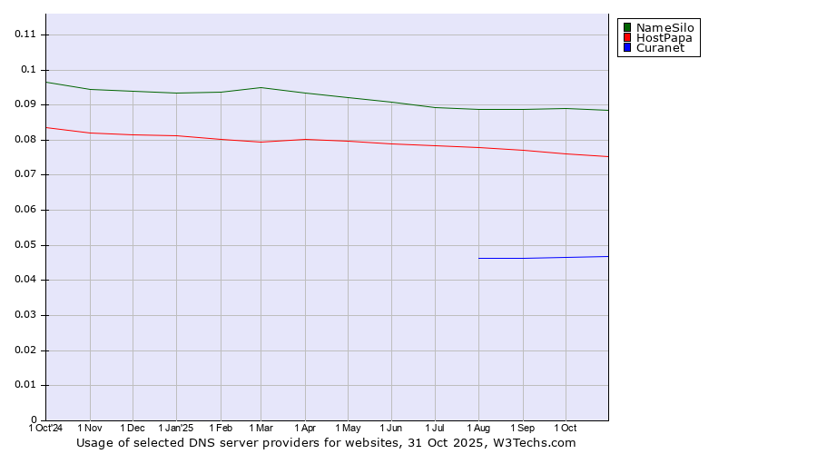 Historical trends in the usage of NameSilo vs. HostPapa vs. Curanet