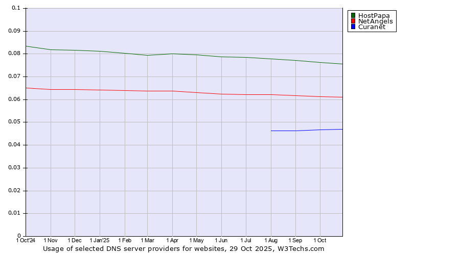 Historical trends in the usage of HostPapa vs. NetAngels vs. Curanet