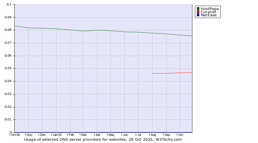 Historical trends in the usage of HostPapa vs. Curanet vs. NetEase