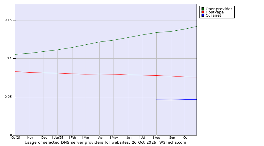 Historical trends in the usage of Openprovider vs. HostPapa vs. Curanet