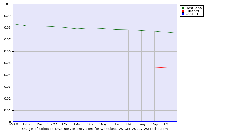 Historical trends in the usage of HostPapa vs. Curanet vs. Root.lu
