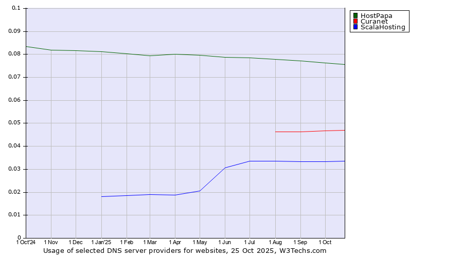 Historical trends in the usage of HostPapa vs. Curanet vs. ScalaHosting