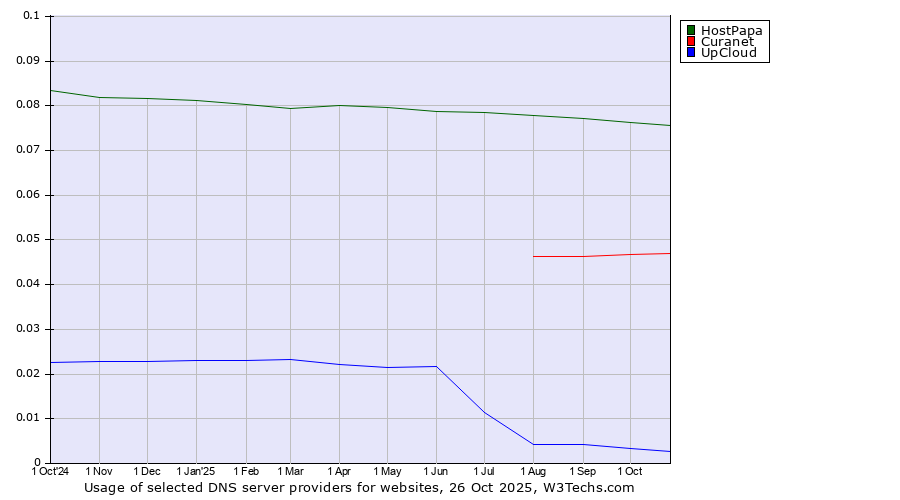 Historical trends in the usage of HostPapa vs. Curanet vs. UpCloud