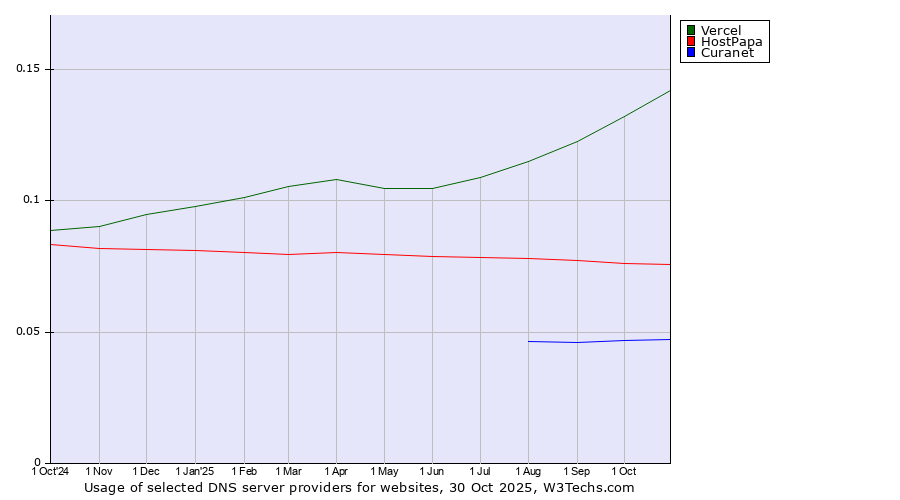 Historical trends in the usage of Vercel vs. HostPapa vs. Curanet