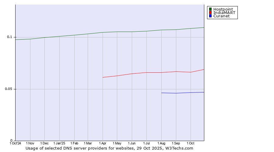 Historical trends in the usage of Hostpoint vs. IndiaMART vs. Curanet