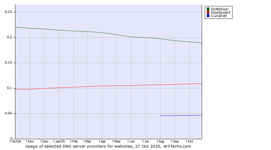Historical trends in the usage of InMotion vs. Hostpoint vs. Curanet