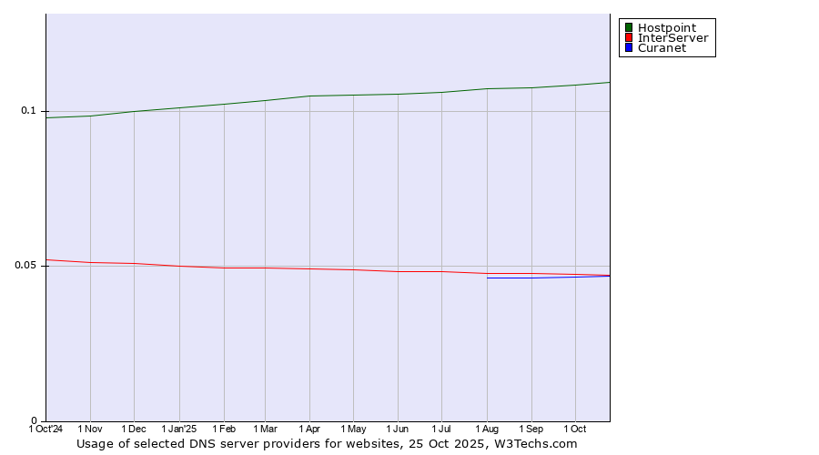 Historical trends in the usage of Hostpoint vs. InterServer vs. Curanet