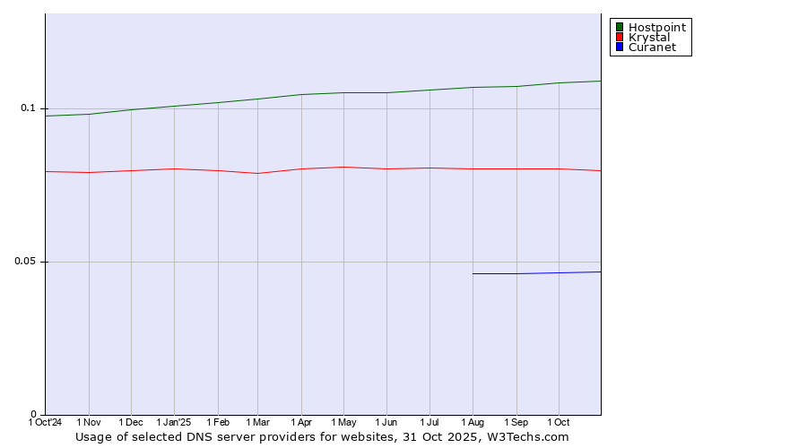 Historical trends in the usage of Hostpoint vs. Krystal vs. Curanet